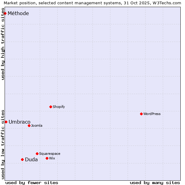 Market position of Duda vs. Umbraco vs. Méthode