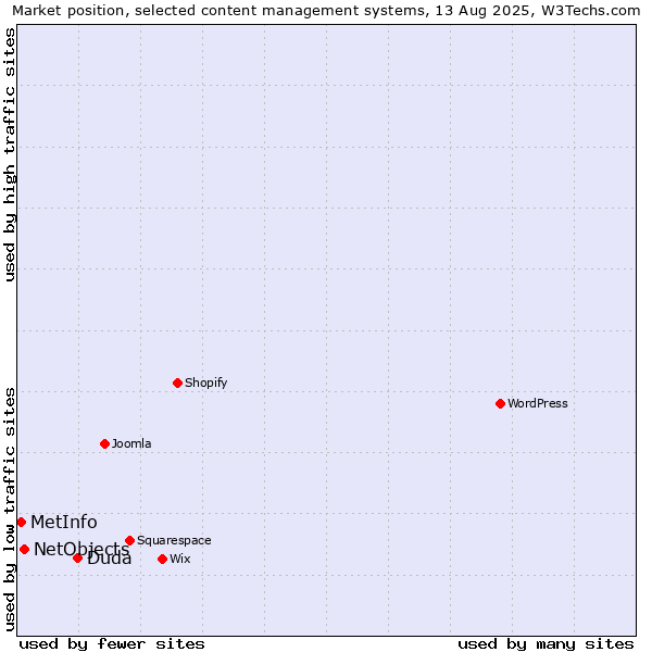 Market position of Duda vs. NetObjects vs. MetInfo