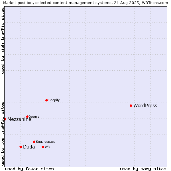 Market position of WordPress vs. Duda vs. Mezzanine