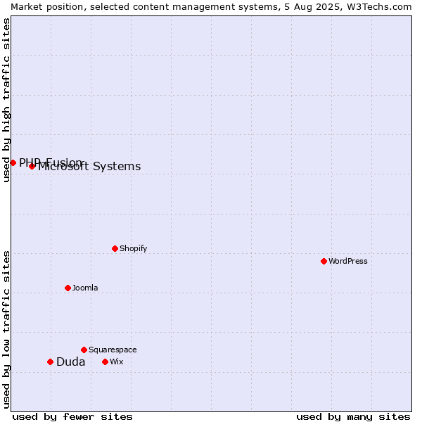 Market position of Duda vs. Microsoft Systems vs. PHP-Fusion