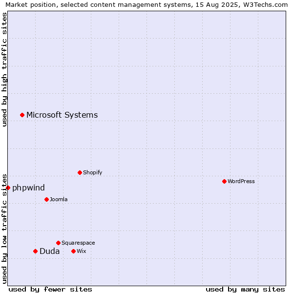 Market position of Duda vs. Microsoft Systems vs. phpwind