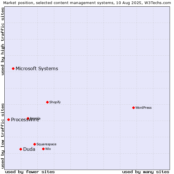 Market position of Duda vs. Microsoft Systems vs. ProcessWire