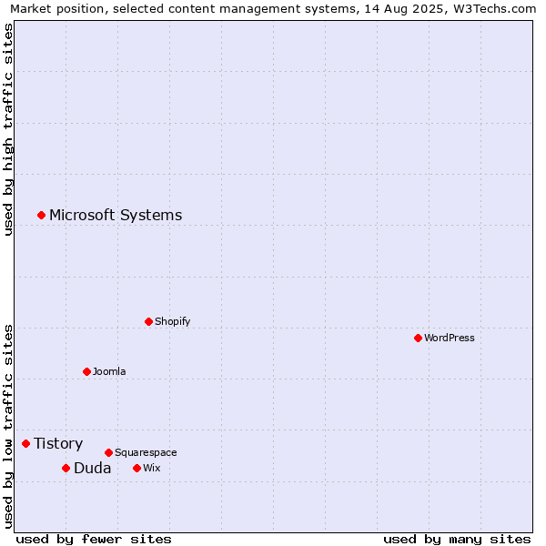 Market position of Duda vs. Microsoft Systems vs. Tistory