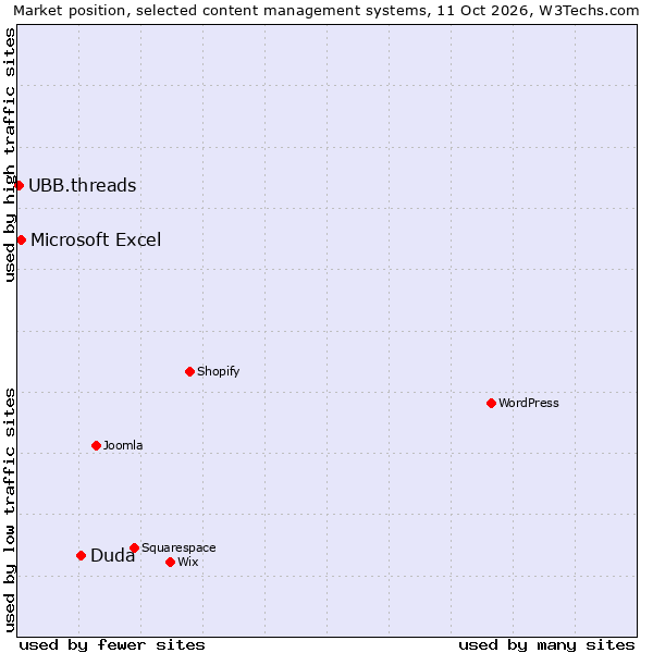 Market position of Duda vs. Microsoft Excel vs. UBB.threads