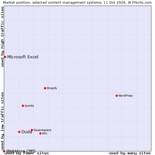 Market position of Duda vs. Microsoft Excel vs. WebHare CMS