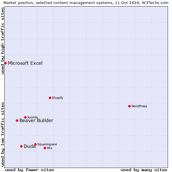 Market position of Duda vs. Beaver Builder vs. Microsoft Excel