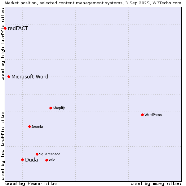 Market position of Duda vs. Microsoft Word vs. redFACT