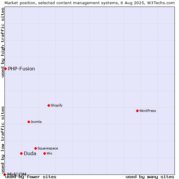 Market position of Duda vs. PHP-Fusion vs. MidCOM