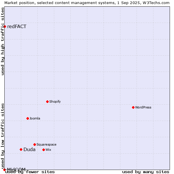 Market position of Duda vs. redFACT vs. MidCOM