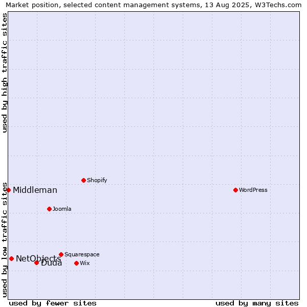 Market position of Duda vs. NetObjects vs. Middleman