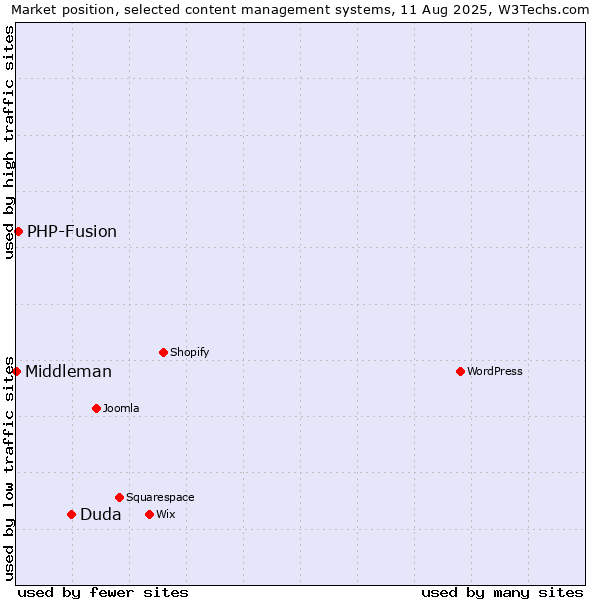 Market position of Duda vs. PHP-Fusion vs. Middleman