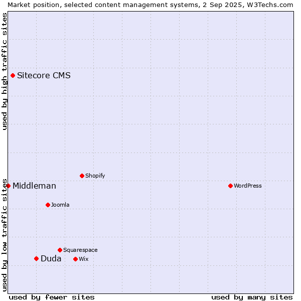 Market position of Duda vs. Sitecore CMS vs. Middleman