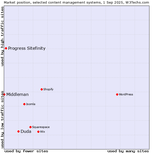 Market position of Duda vs. Progress Sitefinity vs. Middleman
