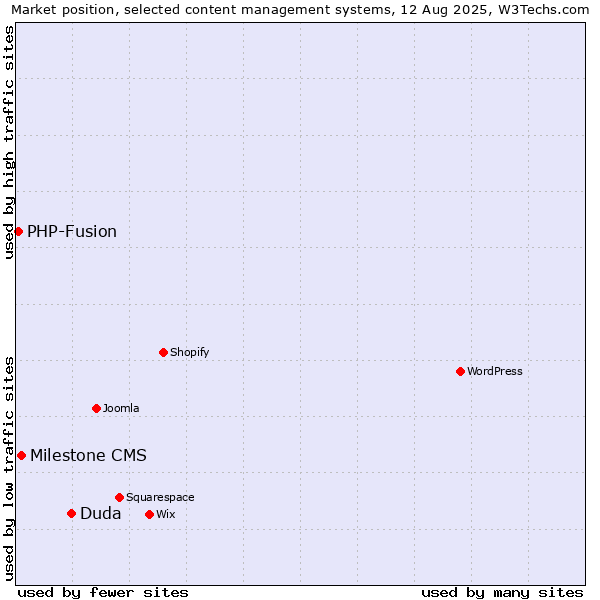 Market position of Duda vs. Milestone CMS vs. PHP-Fusion