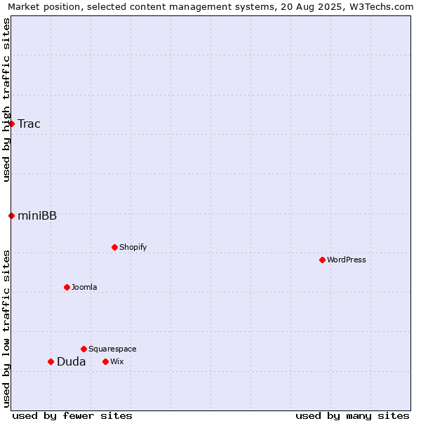 Market position of Duda vs. Trac vs. miniBB
