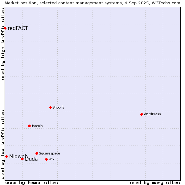 Market position of Duda vs. Mioweb vs. redFACT