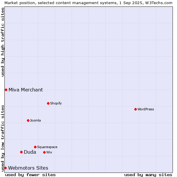Market position of Duda vs. Miva Merchant vs. Webmotors Sites
