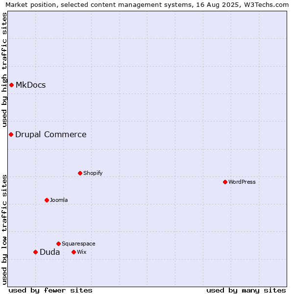 Market position of Duda vs. MkDocs vs. Drupal Commerce