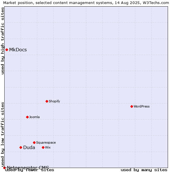 Market position of Duda vs. MkDocs vs. Netgenerator CMS