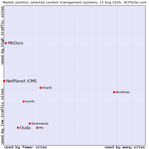 Market position of Duda vs. MkDocs vs. NetPlanet iCMS