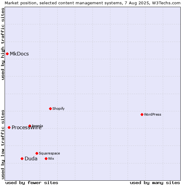 Market position of Duda vs. ProcessWire vs. MkDocs