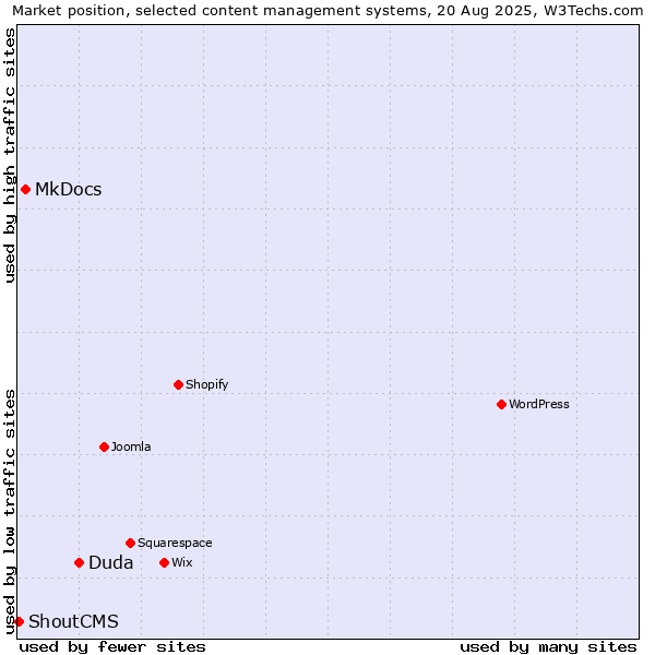 Market position of Duda vs. MkDocs vs. ShoutCMS