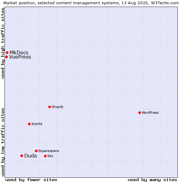Market position of Duda vs. MkDocs vs. VuePress