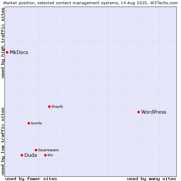 Market position of WordPress vs. Duda vs. MkDocs