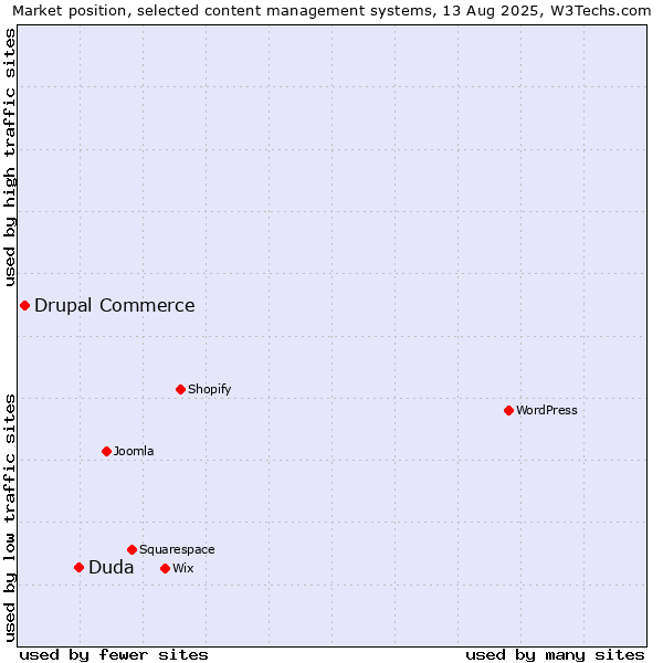 Market position of Duda vs. Drupal Commerce