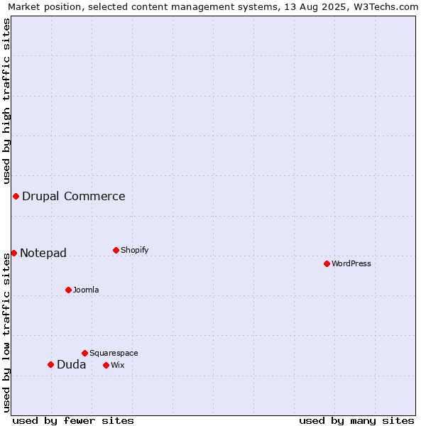 Market position of Duda vs. Drupal Commerce vs. Notepad