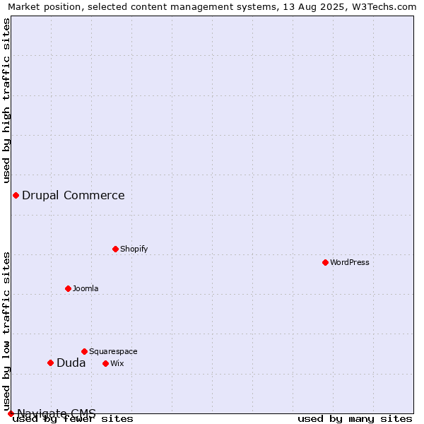 Market position of Duda vs. Drupal Commerce vs. Navigate CMS