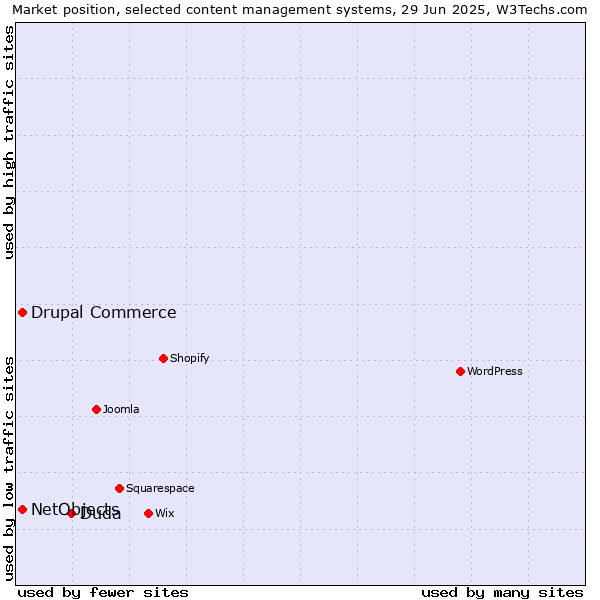 Market position of Duda vs. Drupal Commerce vs. NetObjects