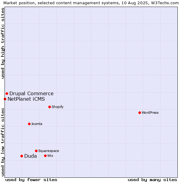 Market position of Duda vs. Drupal Commerce vs. NetPlanet iCMS