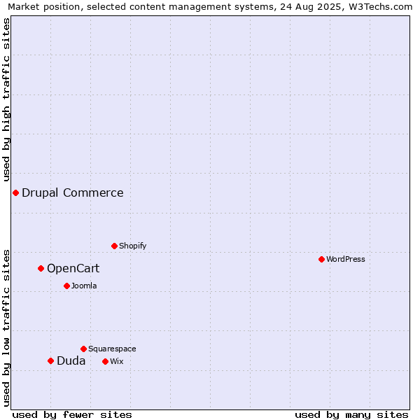 Market position of Duda vs. OpenCart vs. Drupal Commerce