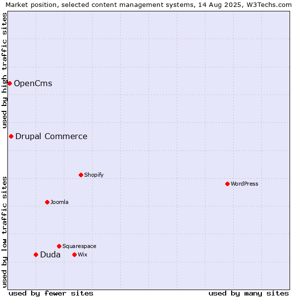 Market position of Duda vs. Drupal Commerce vs. OpenCms