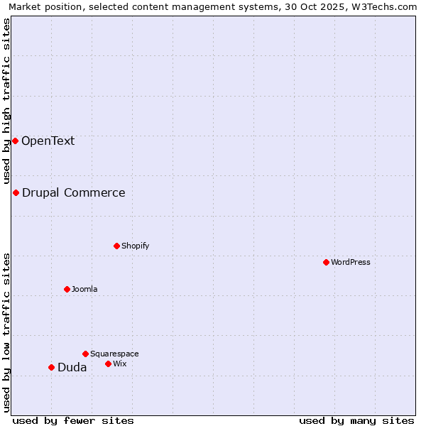 Market position of Duda vs. Drupal Commerce vs. OpenText