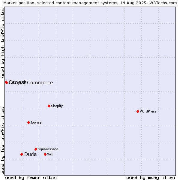 Market position of Duda vs. Drupal Commerce vs. Osclass