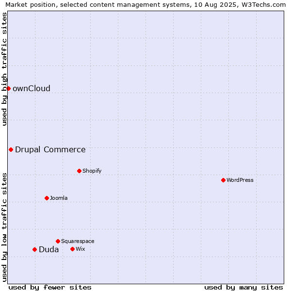 Market position of Duda vs. Drupal Commerce vs. ownCloud