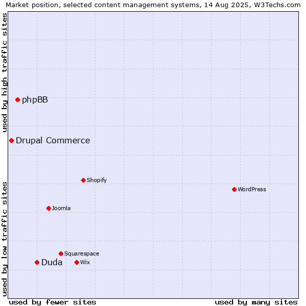 Market position of Duda vs. phpBB vs. Drupal Commerce