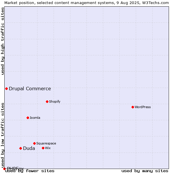 Market position of Duda vs. Drupal Commerce vs. PHPFox