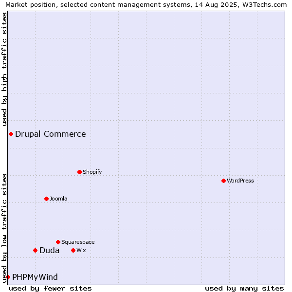 Market position of Duda vs. Drupal Commerce vs. PHPMyWind