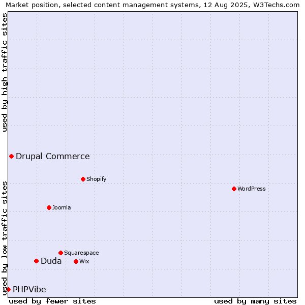 Market position of Duda vs. Drupal Commerce vs. PHPVibe