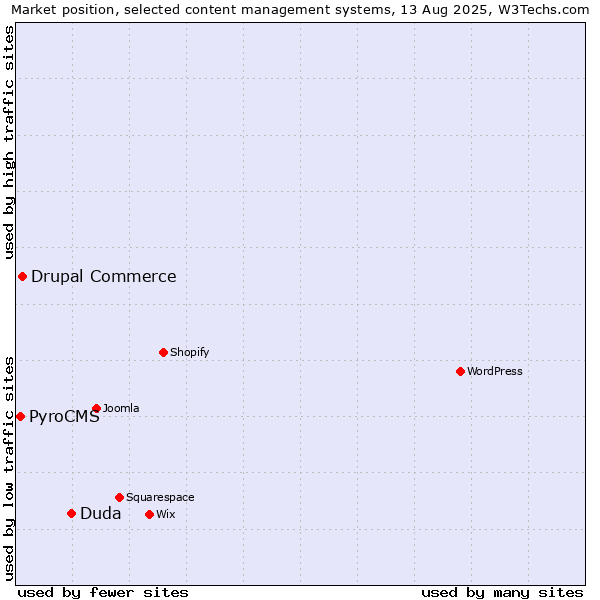 Market position of Duda vs. Drupal Commerce vs. PyroCMS