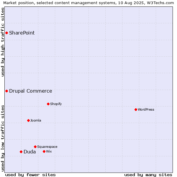 Market position of Duda vs. SharePoint vs. Drupal Commerce