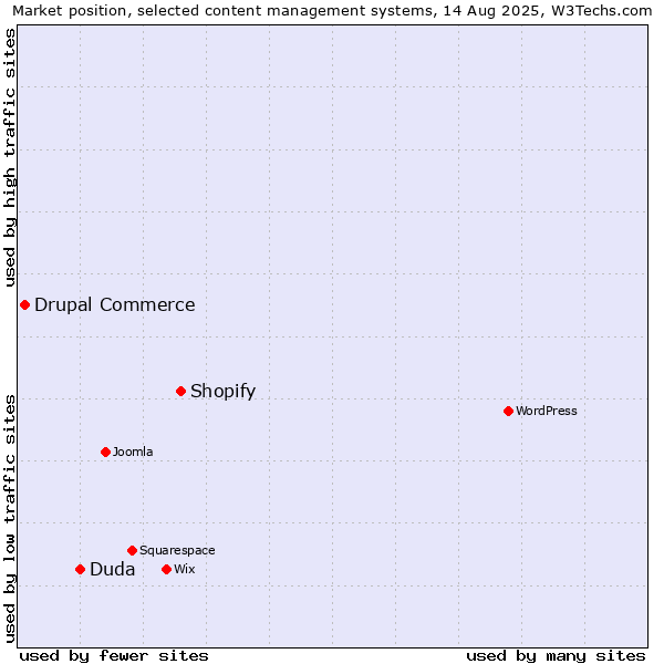 Market position of Shopify vs. Duda vs. Drupal Commerce