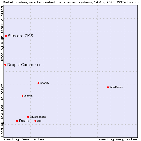 Market position of Duda vs. Sitecore CMS vs. Drupal Commerce