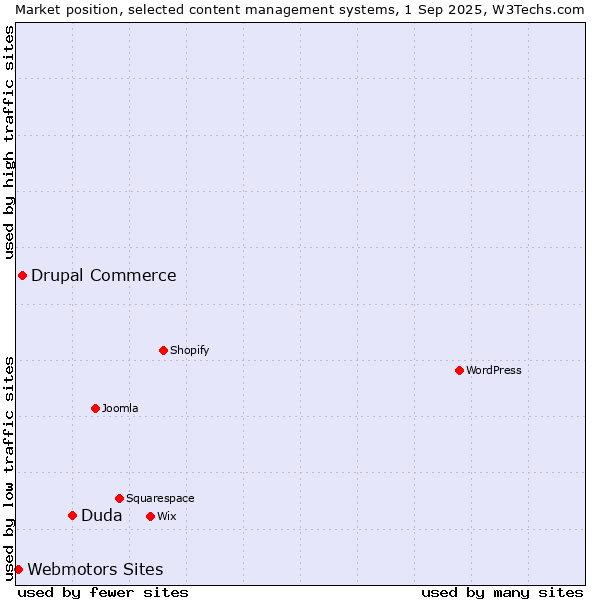 Market position of Duda vs. Drupal Commerce vs. Webmotors Sites