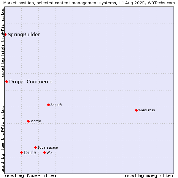 Market position of Duda vs. Drupal Commerce vs. SpringBuilder
