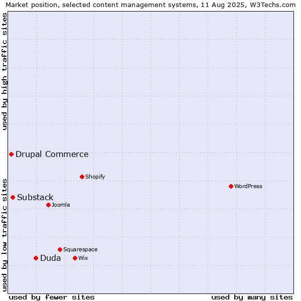 Market position of Duda vs. Substack vs. Drupal Commerce