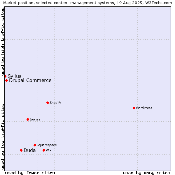 Market position of Duda vs. Drupal Commerce vs. Sylius